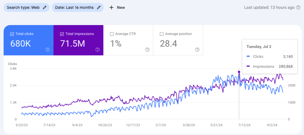 Image of SEO results. Last 16 months clicks and impressions 2024