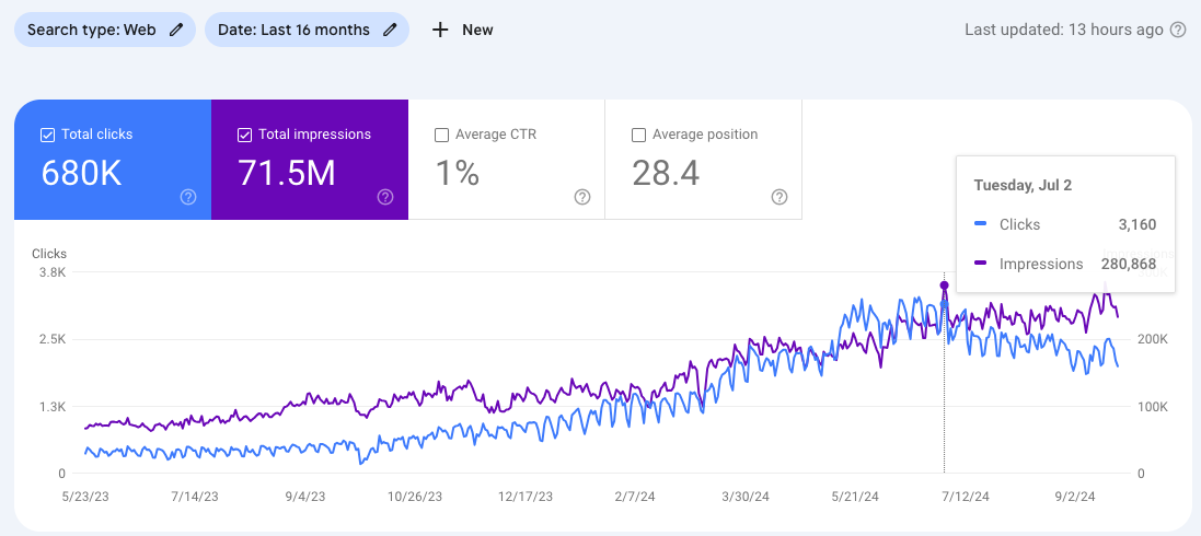 Google Search Console data showing law firm SEO performance by July 2024 3,160 clicks and 280,868 impressions on a single day