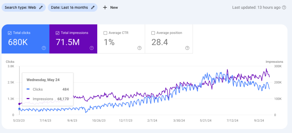 image of seo results. last 16 months clicks and impressions 2023