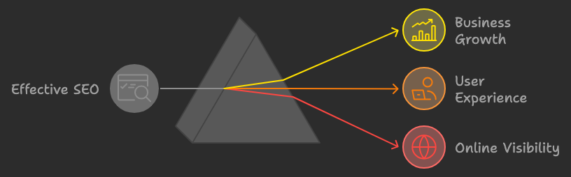 SEO Importance in Marketing Infograph. What is SEO